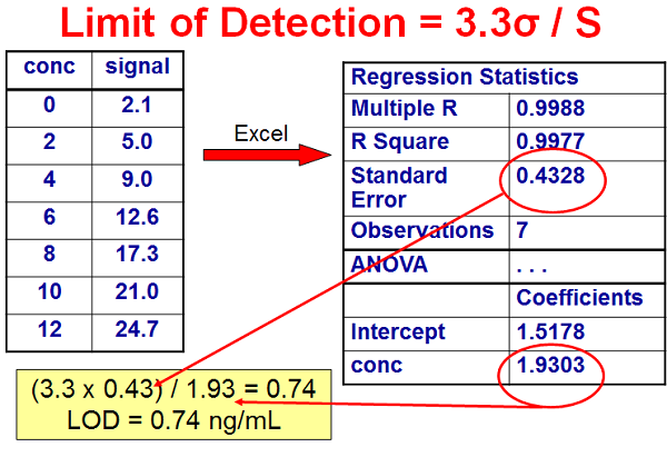 Chromatographic Measurements, Part 5: Determining LOD And LOQ Based On ...